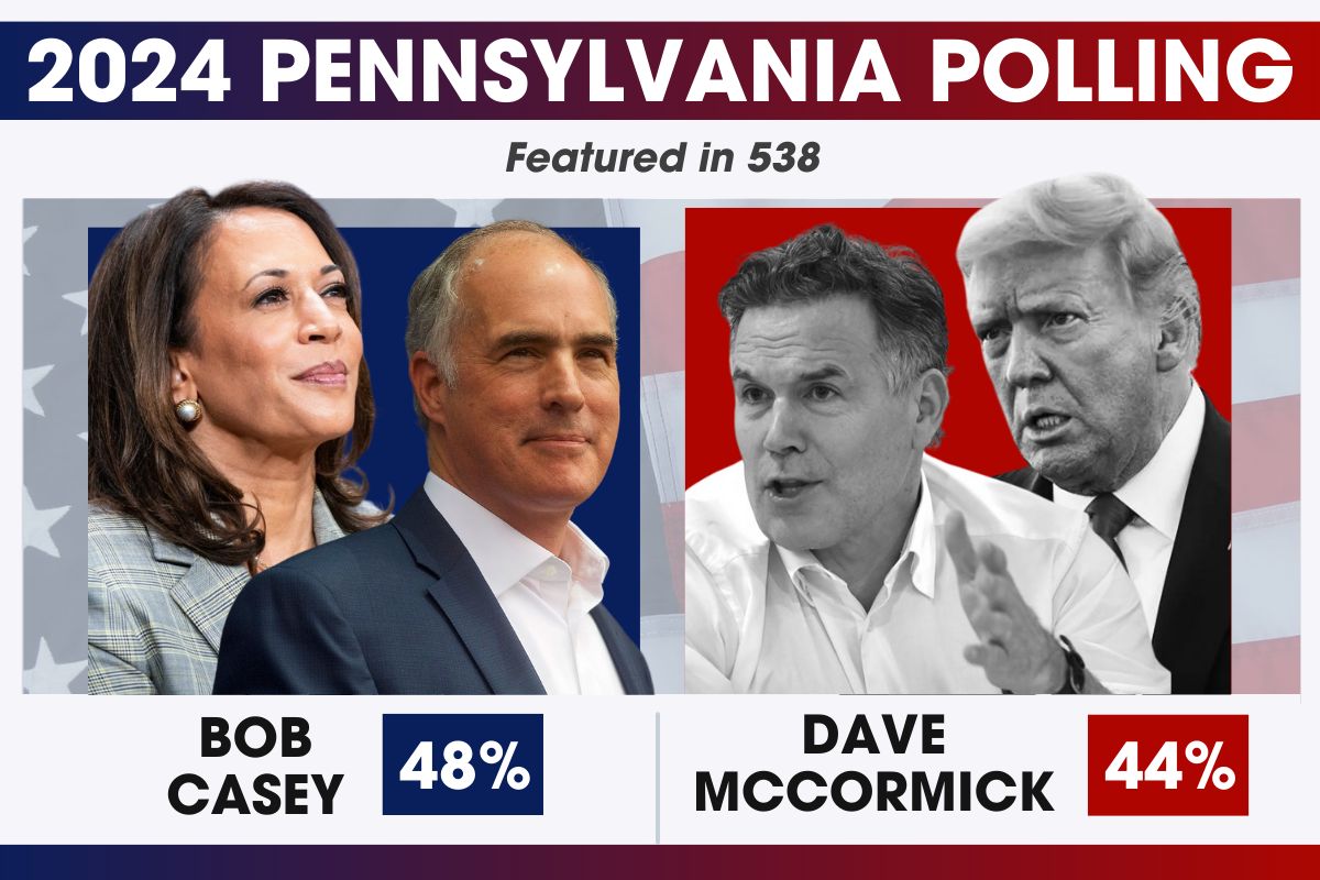 PA Poll, Bob Casey 48% / Dave McCormick 44%